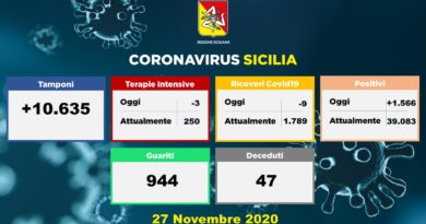 Covid-19 | Situazione in Sicilia – 27 Novembre. Terapia intensiva: meno tre. SICILIA ZONA GIALLA DA DOMENICA 29 Covid-19 | Situazione in Sicilia – 27 Novembre. Terapia intensiva: meno tre. SICILIA ZONA GIALLA DA DOMENICA 29